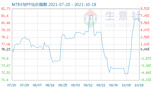 10月18日MTBE与PP比价指数图