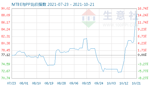 10月21日MTBE与PP比价指数图