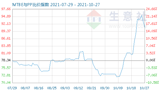 10月27日MTBE与PP比价指数图