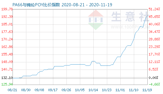 11月19日PA66与锦纶POY比价指数图