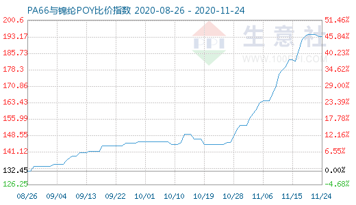 11月24日PA66与锦纶POY比价指数图