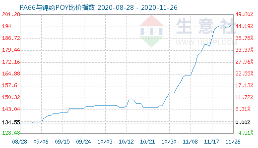 11月26日PA66与锦纶POY比价指数图