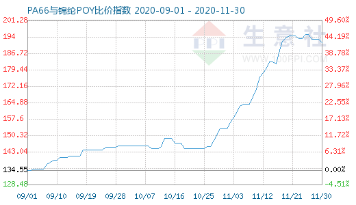 11月30日PA66与锦纶POY比价指数图