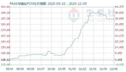 12月9日PA66与锦纶POY比价指数图