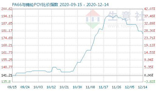 12月14日PA66与锦纶POY比价指数图