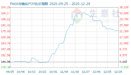 12月24日PA66与锦纶POY比价指数图