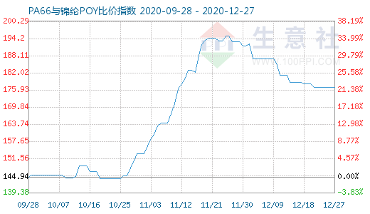 12月27日PA66与锦纶POY比价指数图