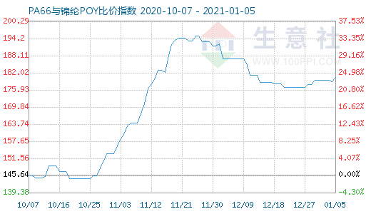 1月5日PA66与锦纶POY比价指数图