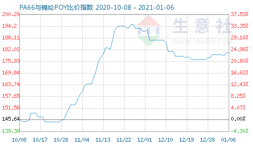 1月6日PA66与锦纶POY比价指数图