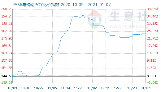 1月7日PA66与锦纶POY比价指数图