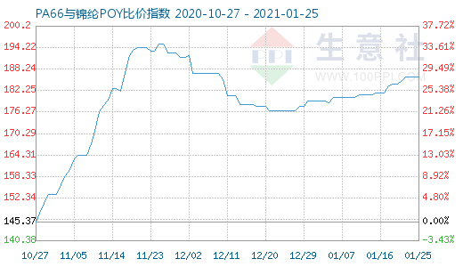 1月25日PA66与锦纶POY比价指数图