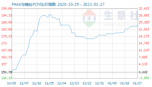 1月27日PA66与锦纶POY比价指数图