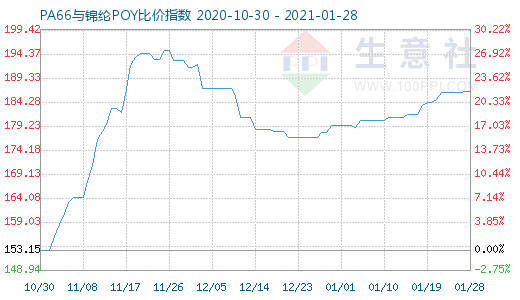 1月28日PA66与锦纶POY比价指数图