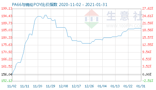 1月31日PA66与锦纶POY比价指数图