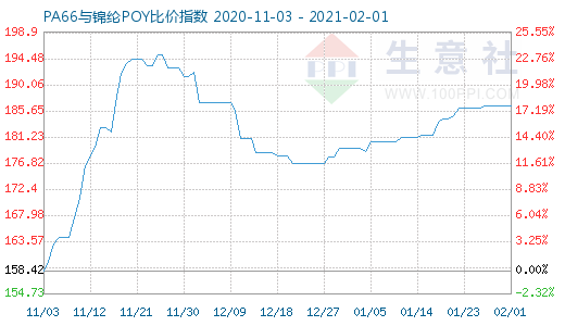 2月1日PA66与锦纶POY比价指数图