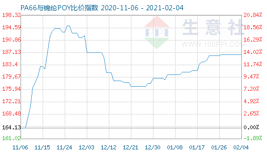 2月4日PA66与锦纶POY比价指数图