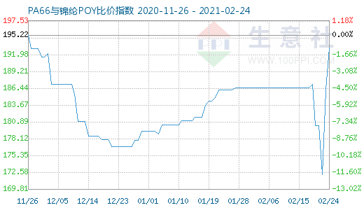 2月24日PA66与锦纶POY比价指数图