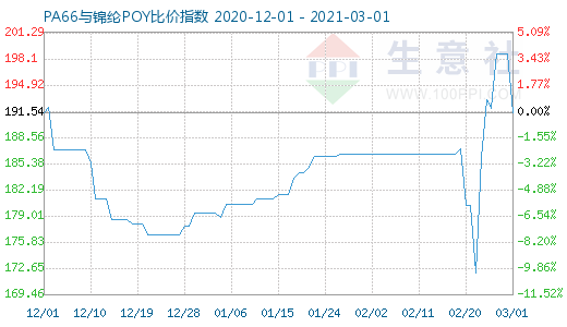 3月1日PA66与锦纶POY比价指数图