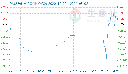 3月2日PA66与锦纶POY比价指数图