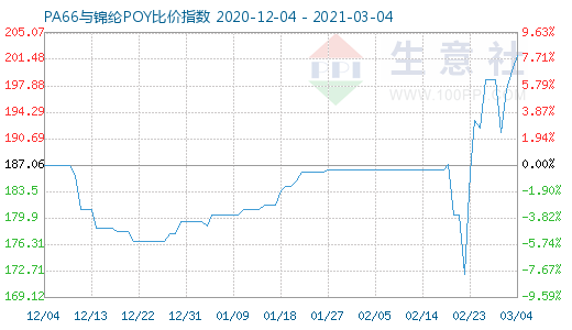 3月4日PA66与锦纶POY比价指数图