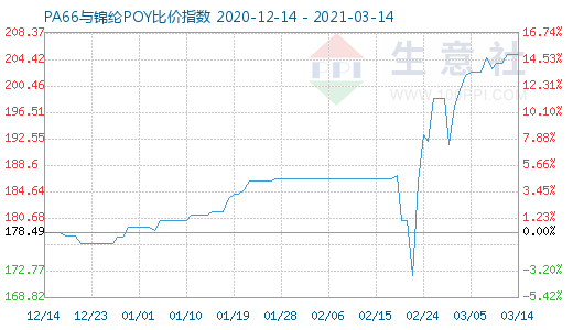 3月14日PA66与锦纶POY比价指数图