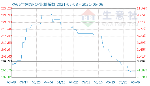 6月6日PA66与锦纶POY比价指数图