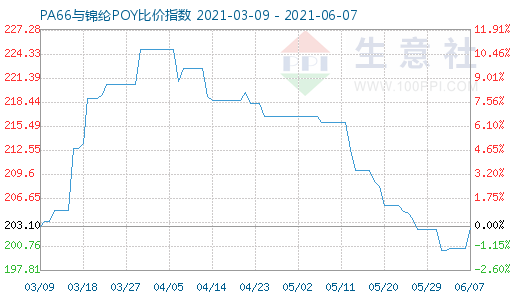 6月7日PA66与锦纶POY比价指数图