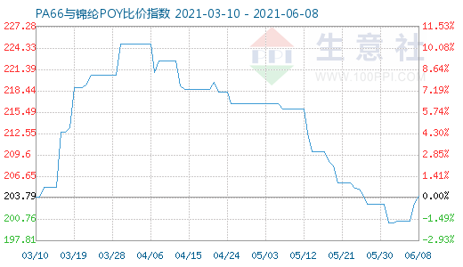 6月8日PA66与锦纶POY比价指数图