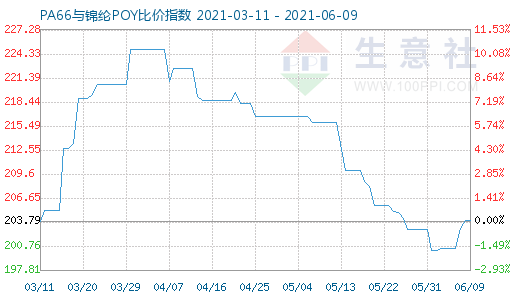 6月9日PA66与锦纶POY比价指数图