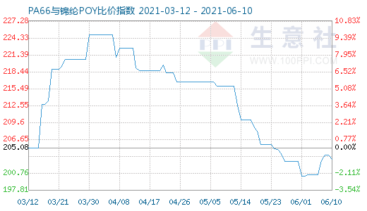 6月10日PA66与锦纶POY比价指数图