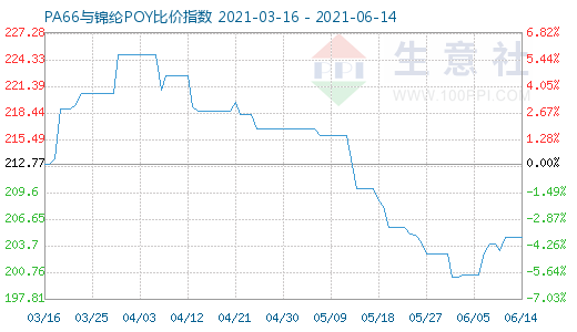 6月14日PA66与锦纶POY比价指数图