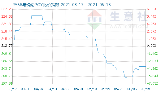 6月15日PA66与锦纶POY比价指数图