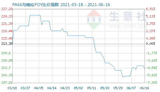 6月16日PA66与锦纶POY比价指数图