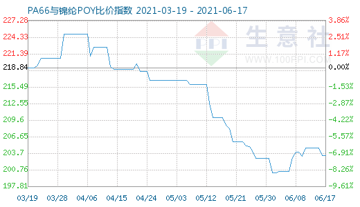 6月17日PA66与锦纶POY比价指数图