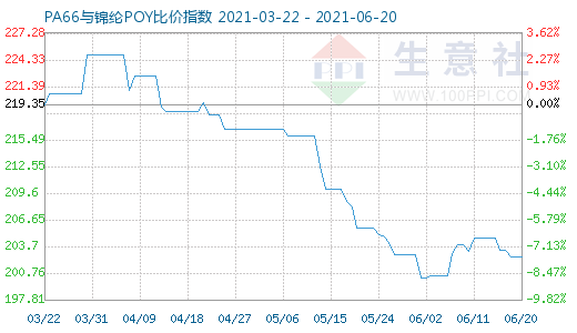 6月20日PA66与锦纶POY比价指数图