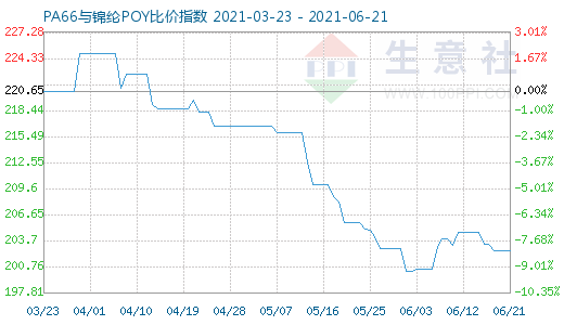 6月21日PA66与锦纶POY比价指数图