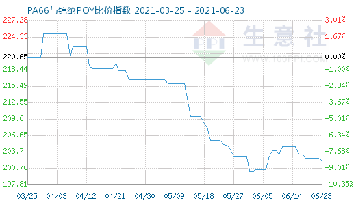 6月23日PA66与锦纶POY比价指数图