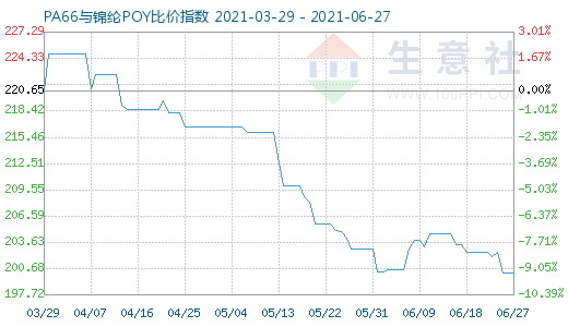 6月27日PA66与锦纶POY比价指数图