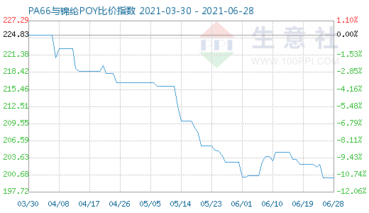 6月28日PA66与锦纶POY比价指数图