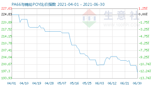 6月30日PA66与锦纶POY比价指数图