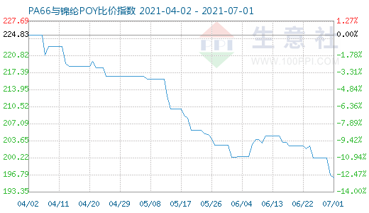 7月1日PA66与锦纶POY比价指数图