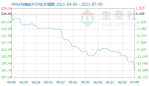 7月5日PA66与锦纶POY比价指数图