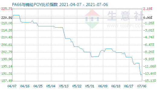 7月6日PA66与锦纶POY比价指数图