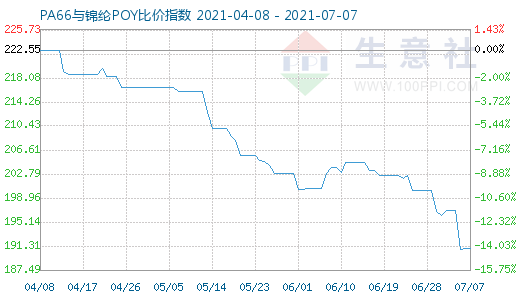 7月7日PA66与锦纶POY比价指数图