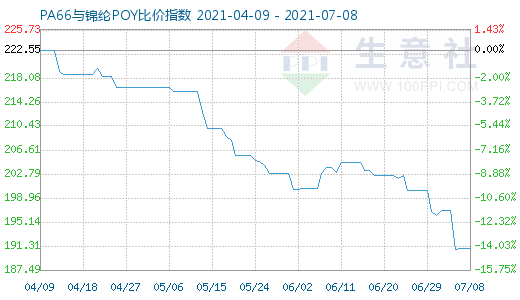 7月8日PA66与锦纶POY比价指数图