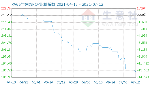 7月12日PA66与锦纶POY比价指数图