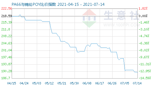 7月14日PA66与锦纶POY比价指数图