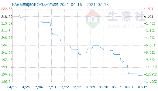 7月15日PA66与锦纶POY比价指数图