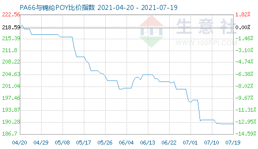 7月19日PA66与锦纶POY比价指数图