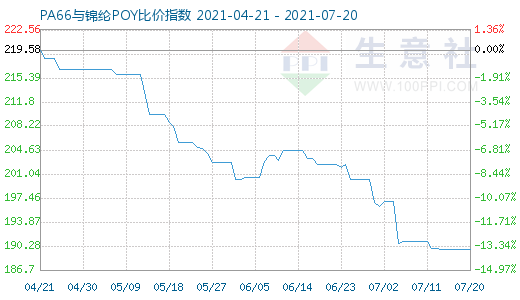 7月20日PA66与锦纶POY比价指数图